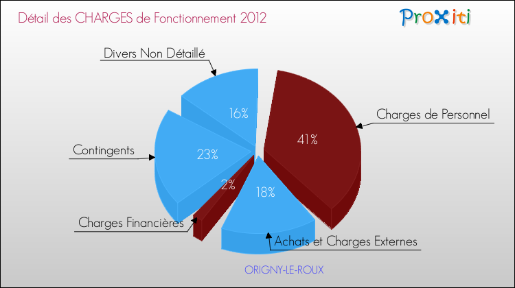 Décomposition des Charges de Fonctionnement 2012 de la commune de ORIGNY-LE-ROUX Charges de Fonctionnement 2012 pour la commune de ORIGNY-LE-ROUX
