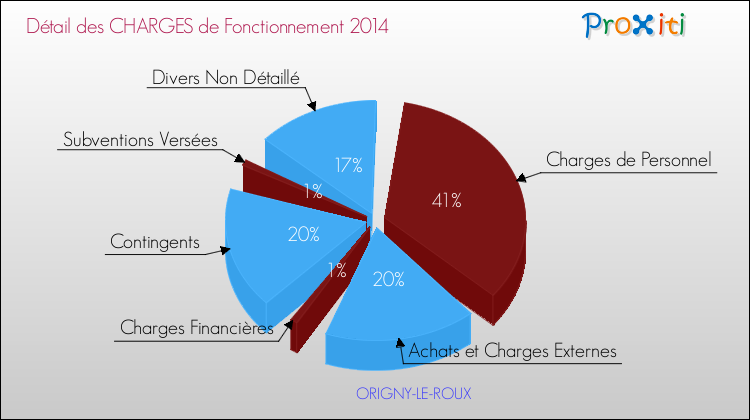 Décomposition des Charges de Fonctionnement 2014 de la commune de ORIGNY-LE-ROUX Charges de Fonctionnement 2014 pour la commune de ORIGNY-LE-ROUX
