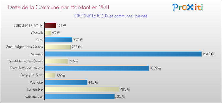 Dette par habitant de la commune en 2011 pour ORIGNY-LE-ROUX et les communes proches Comparaison de la dette par habitant de la commune en 2011 pour ORIGNY-LE-ROUX et les communes voisines