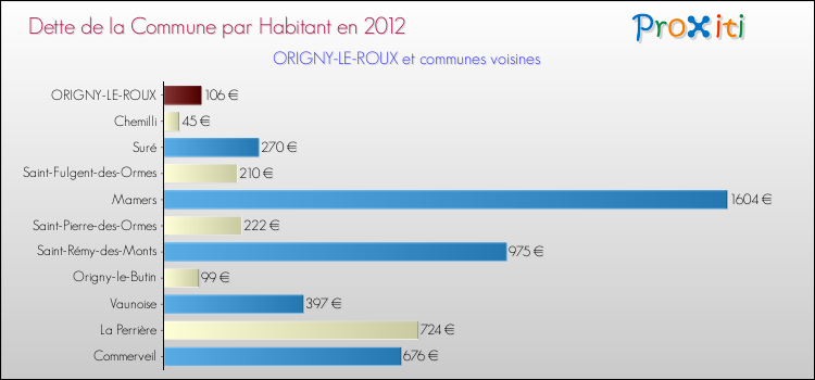 Dette par habitant de la commune en 2012 pour ORIGNY-LE-ROUX et les communes proches Comparaison de la dette par habitant de la commune en 2012 pour ORIGNY-LE-ROUX et les communes voisines