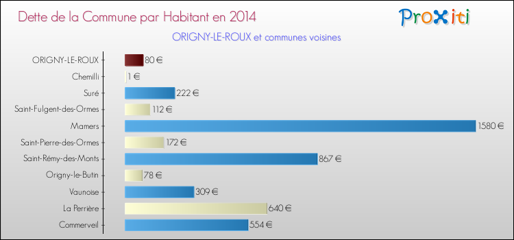 Dette par habitant de la commune en 2014 pour ORIGNY-LE-ROUX et les communes proches Comparaison de la dette par habitant de la commune en 2014 pour ORIGNY-LE-ROUX et les communes voisines