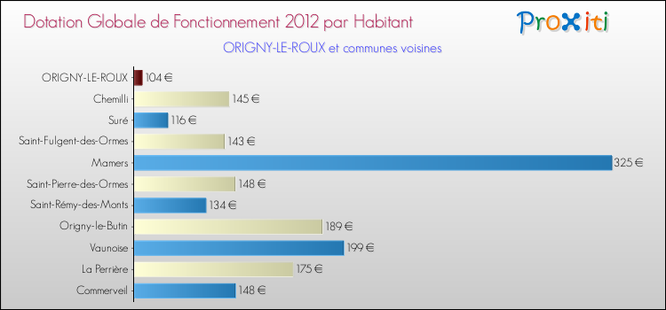 Montant des dotations globales de fonctionnement DGF par Habitant pour ORIGNY-LE-ROUX et les communes proches Comparaison des des dotations globales de fonctionnement DGF par habitant pour ORIGNY-LE-ROUX et les communes voisines