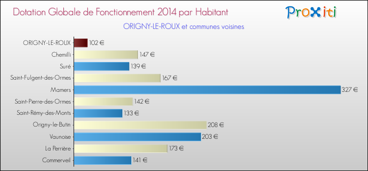Montant des dotations globales de fonctionnement DGF par Habitant pour ORIGNY-LE-ROUX et les communes proches en 2014. Comparaison des des dotations globales de fonctionnement DGF par habitant pour ORIGNY-LE-ROUX et les communes voisines en 2014.