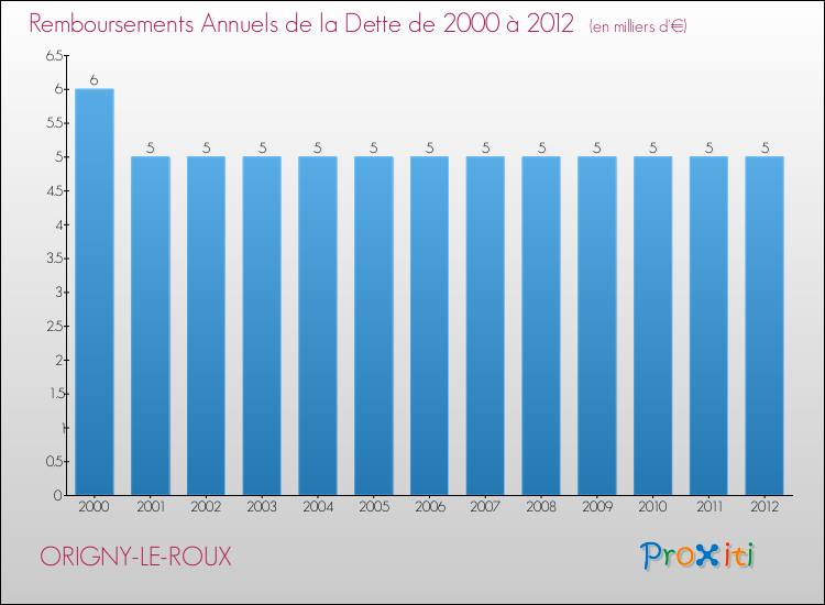 Evolution de l'annuité de la dette pour la commune de ORIGNY-LE-ROUX de 2000 à 2012 Annuités de la dette pour ORIGNY-LE-ROUX de 2000 à 2012