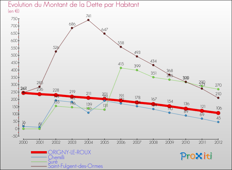 Evolution de la dette par habitant pour la commune de ORIGNY-LE-ROUX et les communes proches de 2000 à 2012 Comparaison de la dette par habitant pour ORIGNY-LE-ROUX et les communes voisines de 2000 à 2012