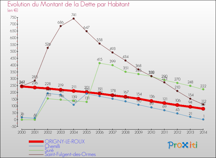 Evolution de la dette par habitant pour la commune de ORIGNY-LE-ROUX et les communes proches de 2000 à 2014 Comparaison de la dette par habitant pour ORIGNY-LE-ROUX et les communes voisines de 2000 à 2014
