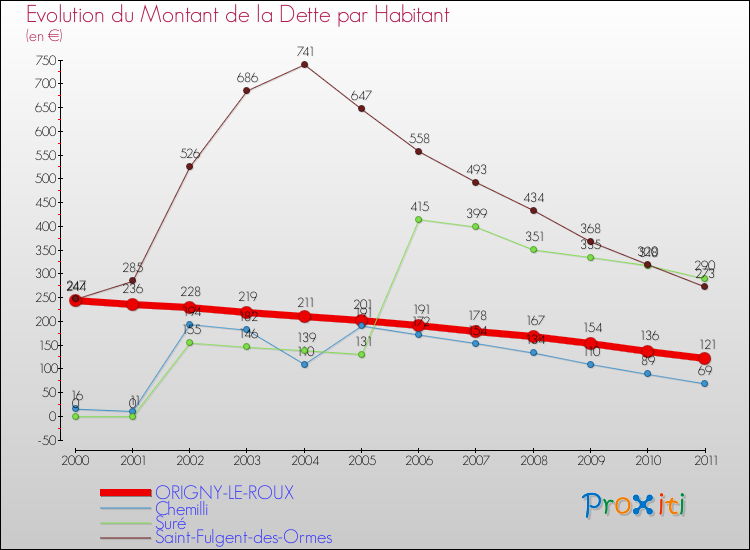 Evolution de la dette par habitant pour la commune de ORIGNY-LE-ROUX et les communes proches Comparaison de la dette par habitant pour ORIGNY-LE-ROUX et les communes voisines