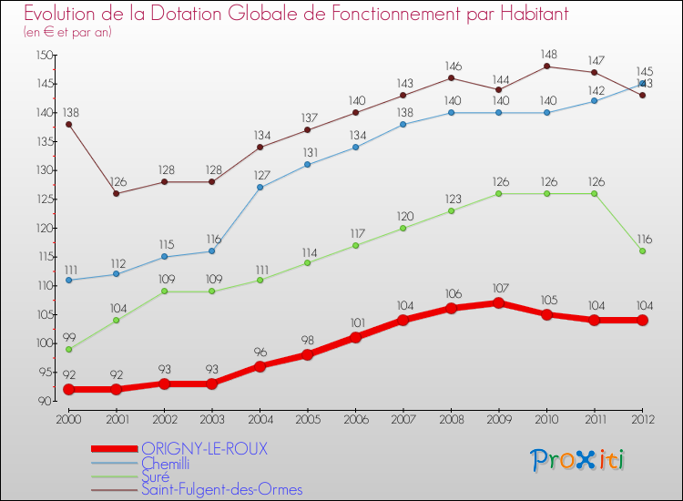Evolution et montant de la dotation globale de fonctionnement par Habitant pour ORIGNY-LE-ROUX et les communes proches Comparaison des dotations globales de fonctionnement par habitant pour ORIGNY-LE-ROUX et les communes voisines