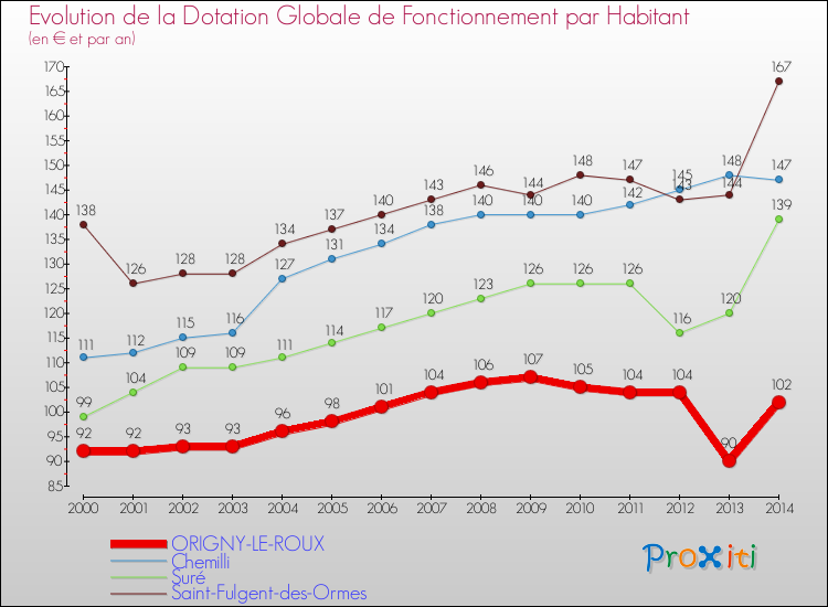 Evolution et montant de la dotation globale de fonctionnement par Habitant pour ORIGNY-LE-ROUX et les communes proches de 2000 à 2014. Comparaison des dotations globales de fonctionnement par habitant pour ORIGNY-LE-ROUX et les communes voisines de 2000 à 2014.