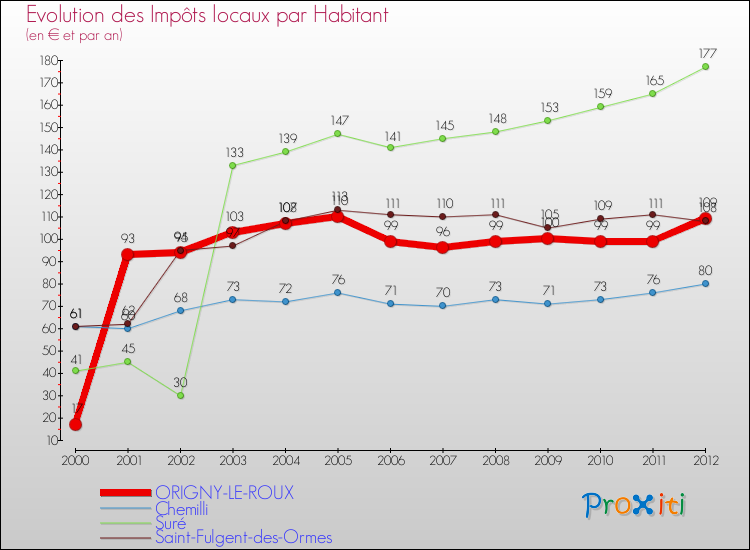 Evolution et montant des impôts locaux par Habitant pour ORIGNY-LE-ROUX et les communes proches Comparaison des impôts locaux par habitant pour ORIGNY-LE-ROUX et les communes voisines