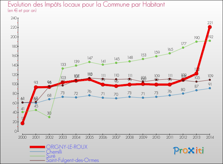 Evolution et montant des impôts locaux par Habitant pour ORIGNY-LE-ROUX et les communes proches de 2000 à 2014 Comparaison des impôts locaux par habitant pour ORIGNY-LE-ROUX et les communes voisines de 2000 à 2014