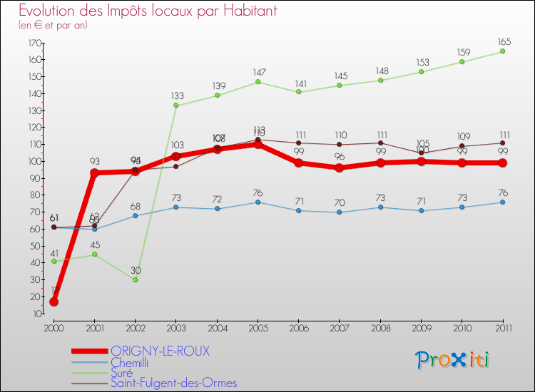 Evolution et montant des impôts locaux par Habitant pour ORIGNY-LE-ROUX et les communes proches Comparaison des impôts locaux par habitant pour ORIGNY-LE-ROUX et les communes voisines