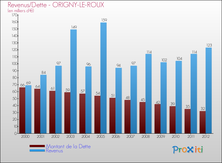 Evolution comparée de la dette et des revenus pour la commune de ORIGNY-LE-ROUX de 2000 à 2012 Comparaison de la dette et des revenus pour ORIGNY-LE-ROUX de 2000 à 2012