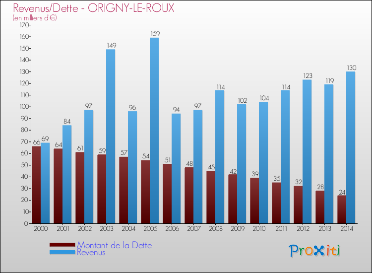 Evolution comparée de la dette et des revenus pour la commune de ORIGNY-LE-ROUX de 2000 à 2014 Comparaison de la dette et des revenus pour ORIGNY-LE-ROUX de 2000 à 2014