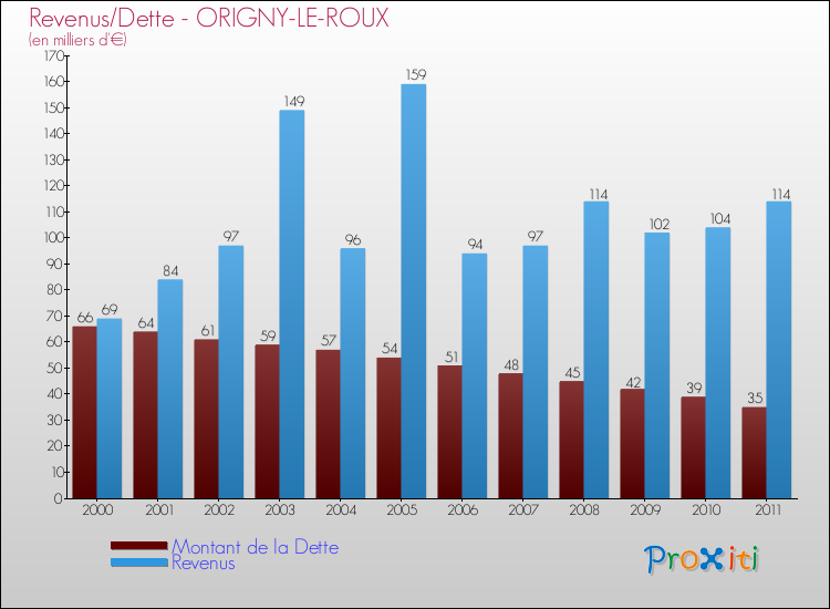 Evolution comparée de la dette et des revenus pour la commune de ORIGNY-LE-ROUX de 2000 à 2011 Comparaison de la dette et des revenus pour ORIGNY-LE-ROUX de 2000 à 2011