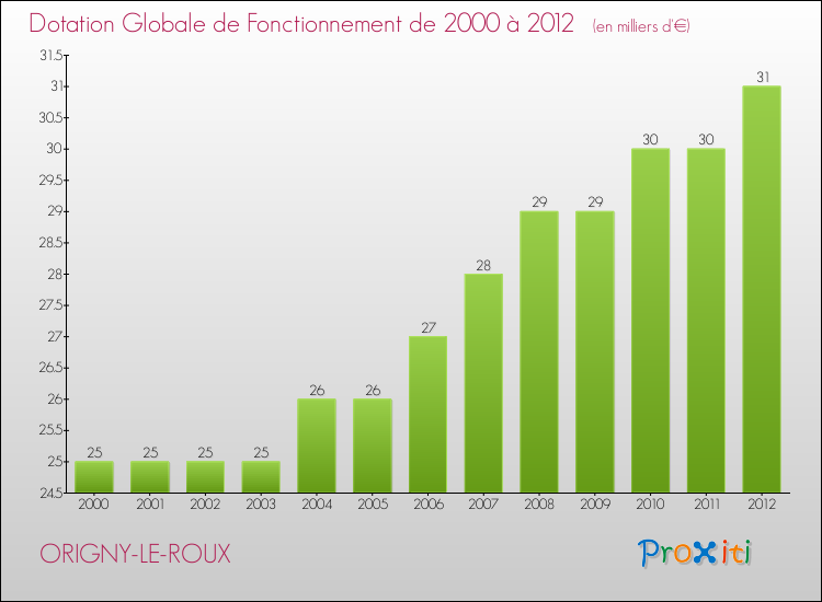Evolution du montant de la Dotation Globale de Fonctionnement pour la commune de ORIGNY-LE-ROUX de 2000 à 2012 Evolution du montant de la Dotation Globale de Fonctionnement pour ORIGNY-LE-ROUX de 2000 à 2012