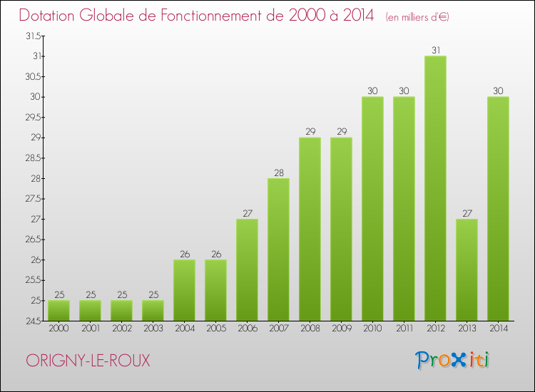 Evolution du montant de la Dotation Globale de Fonctionnement pour la commune de ORIGNY-LE-ROUX de 2000 à 2014 Evolution du montant de la Dotation Globale de Fonctionnement pour ORIGNY-LE-ROUX de 2000 à 2014