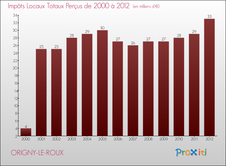 Evolution des Impôts Locaux pour la commune de ORIGNY-LE-ROUX de 2000 à 2012 Evolution des Impôts Locaux pour ORIGNY-LE-ROUX de 2000 à 2012