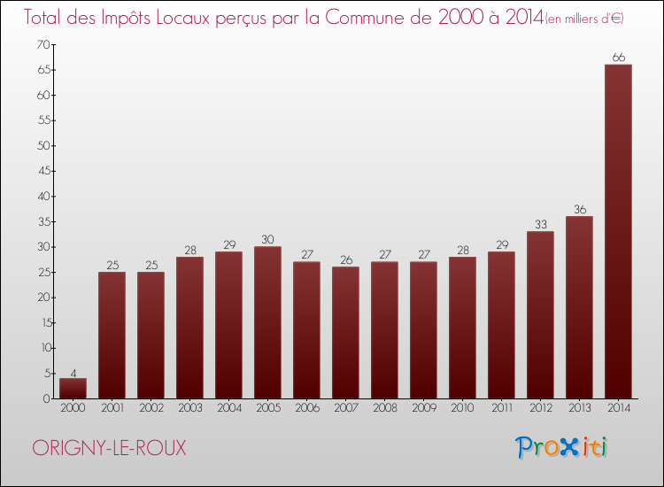 Evolution des Impôts Locaux pour la commune de ORIGNY-LE-ROUX de 2000 à 2014 Evolution des Impôts Locaux pour ORIGNY-LE-ROUX de 2000 à 2014