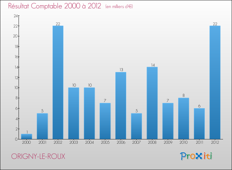 Evolution du résultat comptable pour la commune de ORIGNY-LE-ROUX de 2000 à 2012 Evolution du résultat comptable pour ORIGNY-LE-ROUX de 2000 à 2012