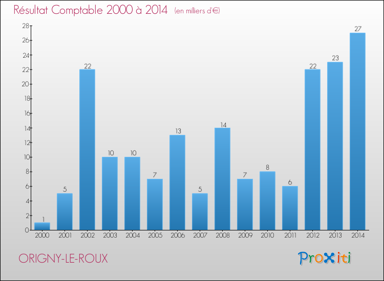 Evolution du résultat comptable pour la commune de ORIGNY-LE-ROUX de 2000 à 2014 Evolution du résultat comptable pour ORIGNY-LE-ROUX de 2000 à 2014