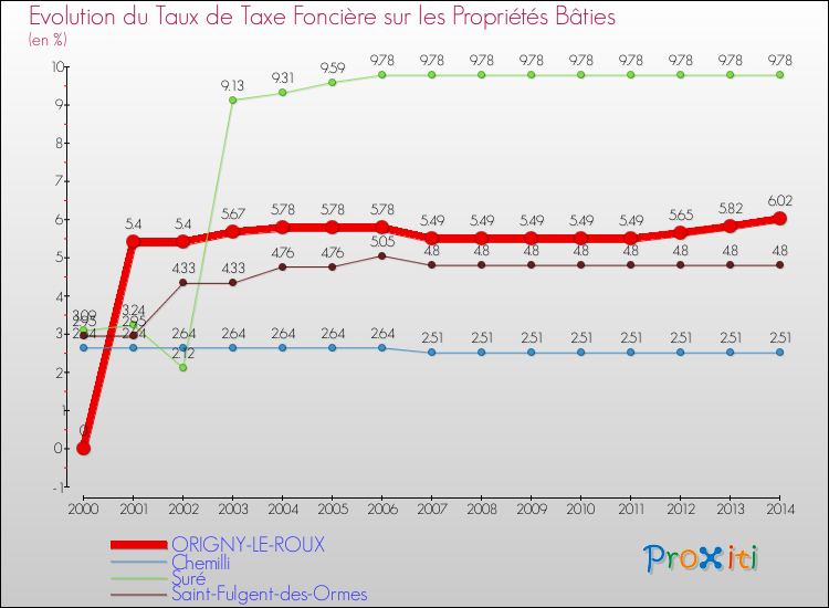 Evolution du taux de la taxe foncière sur le bati pour ORIGNY-LE-ROUX et les communes proches de 2000 à 2014 Comparaison des taux de taxe foncière sur le bati pour ORIGNY-LE-ROUX et les communes voisines de 2000 à 2014