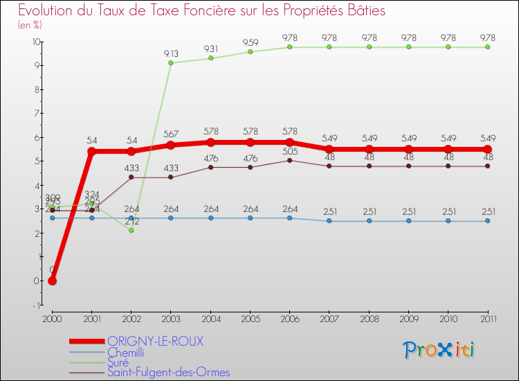 Evolution du taux de la taxe foncière sur le bati pour ORIGNY-LE-ROUX et les communes proches Comparaison des taux de taxe foncière sur le bati pour ORIGNY-LE-ROUX et les communes voisines