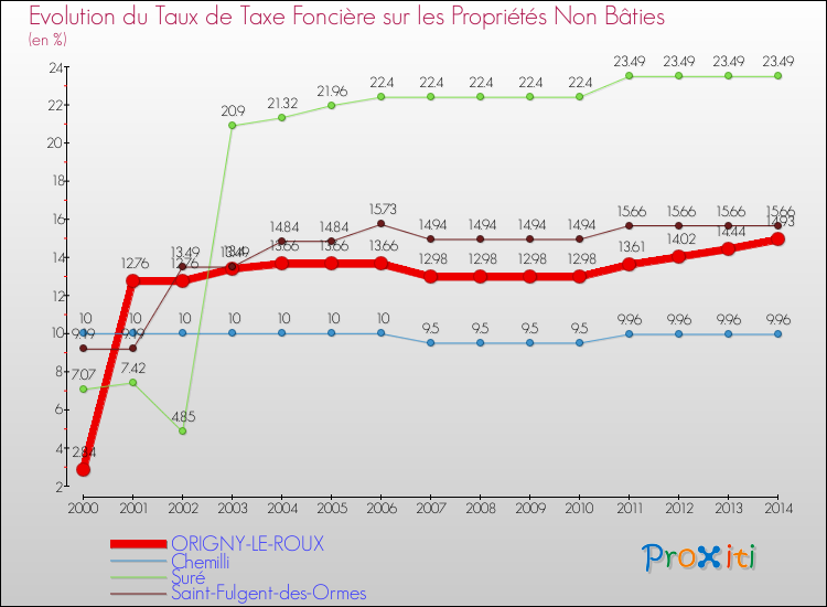Evolution du taux de la taxe foncière sur les immeubles et terrains non batis pour ORIGNY-LE-ROUX et les communes proches de 2000 à 2014 Comparaison des taux de la taxe foncière sur les immeubles et terrains non batis pour ORIGNY-LE-ROUX et les communes voisines de 2000 à 2014