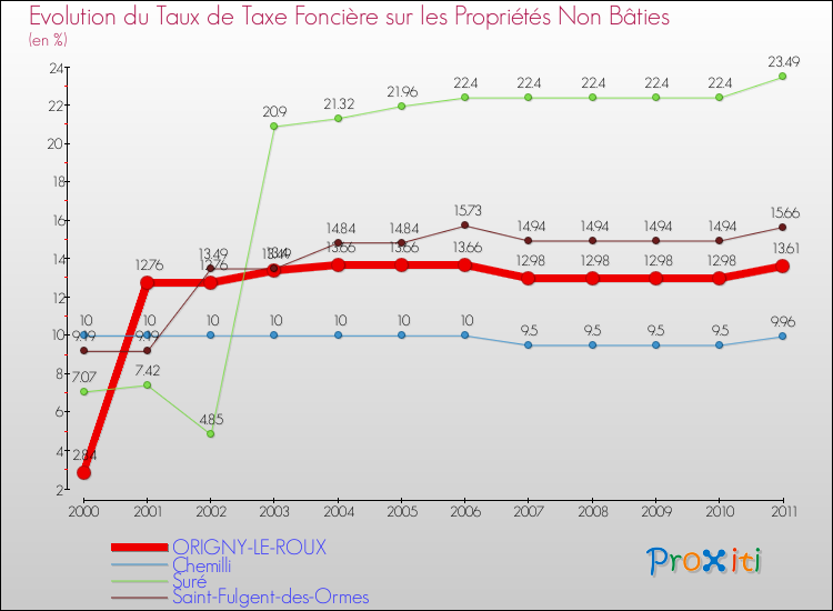 Evolution du taux de la taxe foncière sur les immeubles et terrains non batis pour ORIGNY-LE-ROUX et les communes proches Comparaison des taux de la taxe foncière sur les immeubles et terrains non batis pour ORIGNY-LE-ROUX et les communes voisines