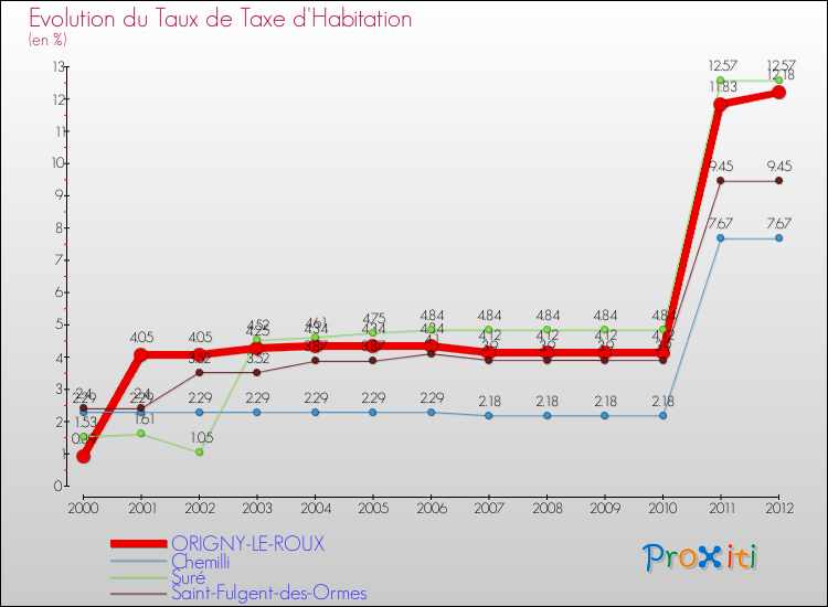 Evolution du taux de la taxe d'habitation pour ORIGNY-LE-ROUX et les communes proches Comparaison des taux de la taxe d'habitation pour ORIGNY-LE-ROUX et les communes voisines