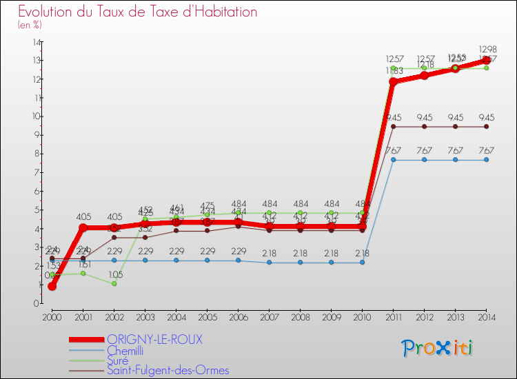 Evolution du taux de la taxe d'habitation pour ORIGNY-LE-ROUX et les communes proches de 2000 à 2014 Comparaison des taux de la taxe d'habitation pour ORIGNY-LE-ROUX et les communes voisines de 2000 à 2014