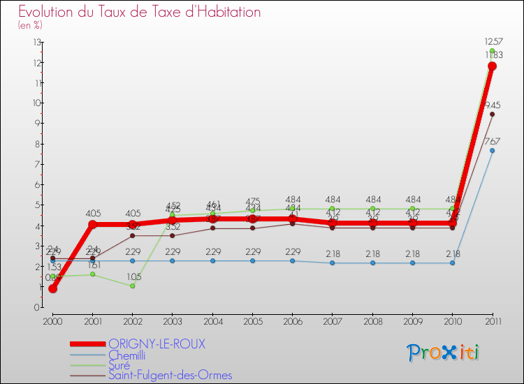 Evolution du taux de la taxe d'habitation pour ORIGNY-LE-ROUX et les communes proches Comparaison des taux de la taxe d'habitation pour ORIGNY-LE-ROUX et les communes voisines