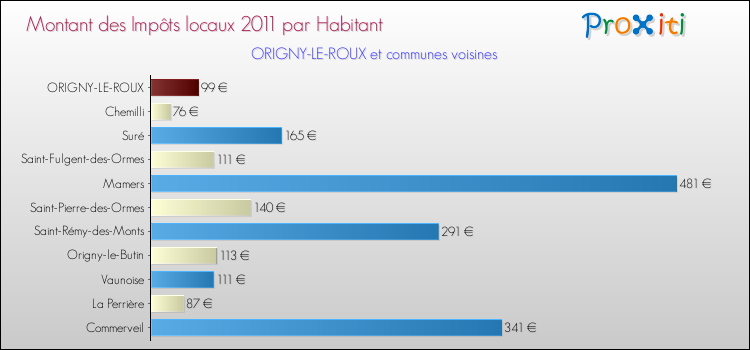 Montant des impôts locaux par Habitant pour ORIGNY-LE-ROUX et les communes proches Comparaison des impôts locaux par habitant pour ORIGNY-LE-ROUX et les communes voisines