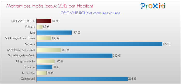 Montant des impôts locaux par Habitant pour ORIGNY-LE-ROUX et les communes proches Comparaison des impôts locaux par habitant pour ORIGNY-LE-ROUX et les communes voisines
