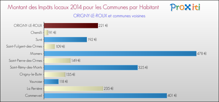 Montant des impôts locaux par Habitant pour ORIGNY-LE-ROUX et les communes proches en 2014 Comparaison des impôts locaux par habitant pour ORIGNY-LE-ROUX et les communes voisines en 2014