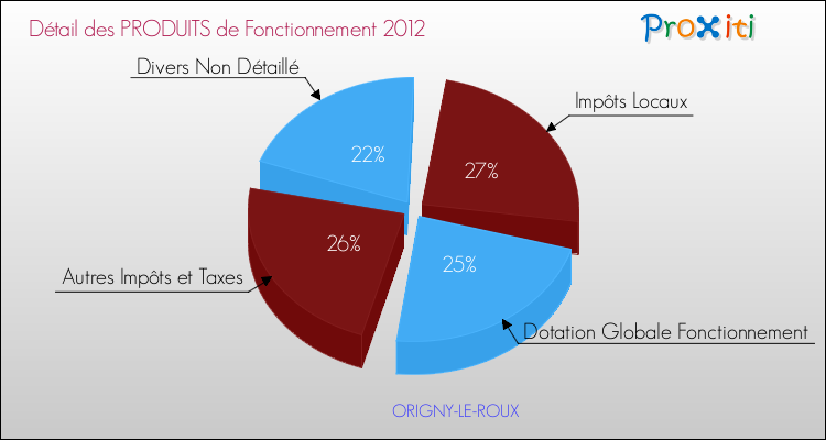 Décomposition du Budget de Fonctionnement 2012 de la commune de ORIGNY-LE-ROUX Budget de Fonctionnement 2012 pour la commune de ORIGNY-LE-ROUX