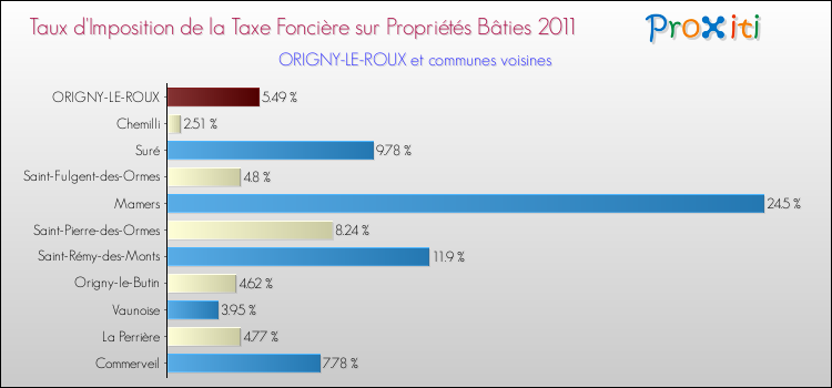 Taux d'imposition de la taxe foncière sur le bati 2011 pour ORIGNY-LE-ROUX et les communes proches Comparaison des taux d'imposition de la taxe foncière sur le bati 2011 pour ORIGNY-LE-ROUX et les communes voisines