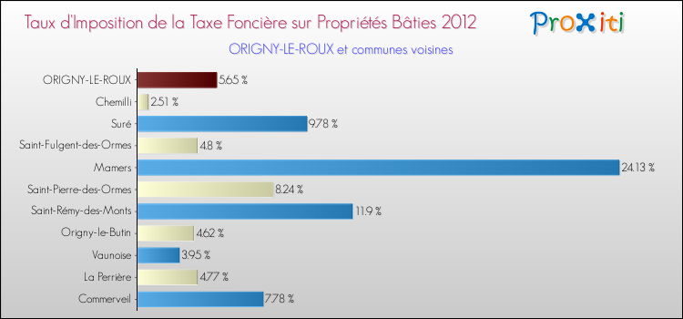 Taux d'imposition de la taxe foncière sur le bati 2012 pour ORIGNY-LE-ROUX et les communes proches Comparaison des taux d'imposition de la taxe foncière sur le bati 2012 pour ORIGNY-LE-ROUX et les communes voisines
