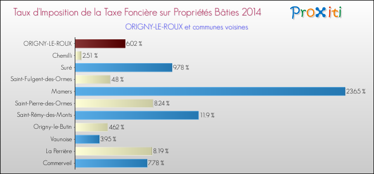 Taux d'imposition de la taxe foncière sur le bati 2014 pour ORIGNY-LE-ROUX et les communes proches Comparaison des taux d'imposition de la taxe foncière sur le bati 2014 pour ORIGNY-LE-ROUX et les communes voisines