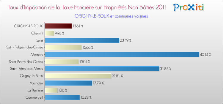 Taux d'imposition de la taxe foncière sur les immeubles et terrains non batis 2011 pour ORIGNY-LE-ROUX et les communes proches Comparaison des taux d'imposition de la taxe foncière sur les immeubles et terrains non batis 2011 pour ORIGNY-LE-ROUX et les communes voisines