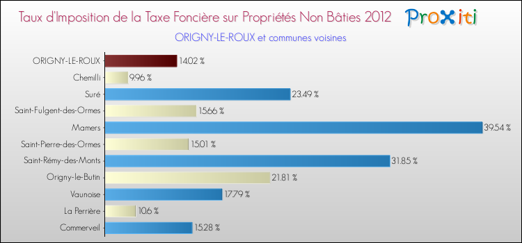 Taux d'imposition de la taxe foncière sur les immeubles et terrains non batis 2012 pour ORIGNY-LE-ROUX et les communes proches Comparaison des taux d'imposition de la taxe foncière sur les immeubles et terrains non batis 2012 pour ORIGNY-LE-ROUX et les communes voisines