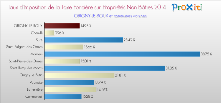 Taux d'imposition de la taxe foncière sur les immeubles et terrains non batis 2014 pour ORIGNY-LE-ROUX et les communes proches Comparaison des taux d'imposition de la taxe foncière sur les immeubles et terrains non batis 2014 pour ORIGNY-LE-ROUX et les communes voisines