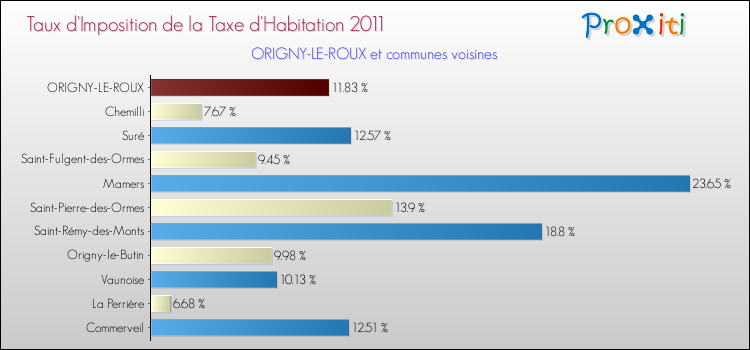 Taux d'imposition de la taxe d'habitation 2011 pour ORIGNY-LE-ROUX et les communes proches Comparaison des taux d'imposition de la taxe d'habitation 2011 pour ORIGNY-LE-ROUX et les communes voisines