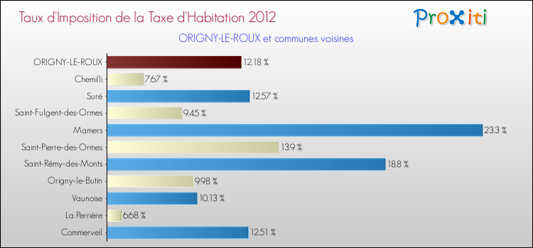 Taux d'imposition de la taxe d'habitation 2012 pour ORIGNY-LE-ROUX et les communes proches Comparaison des taux d'imposition de la taxe d'habitation 2012 pour ORIGNY-LE-ROUX et les communes voisines