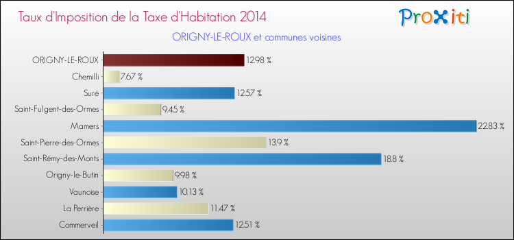 Taux d'imposition de la taxe d'habitation 2014 pour ORIGNY-LE-ROUX et les communes proches Comparaison des taux d'imposition de la taxe d'habitation 2014 pour ORIGNY-LE-ROUX et les communes voisines