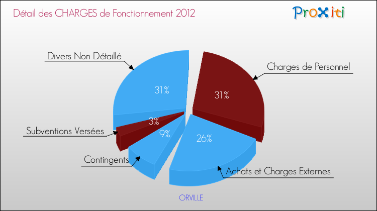 Décomposition des Charges de Fonctionnement 2012 de la commune de ORVILLE Charges de Fonctionnement 2012 pour la commune de ORVILLE