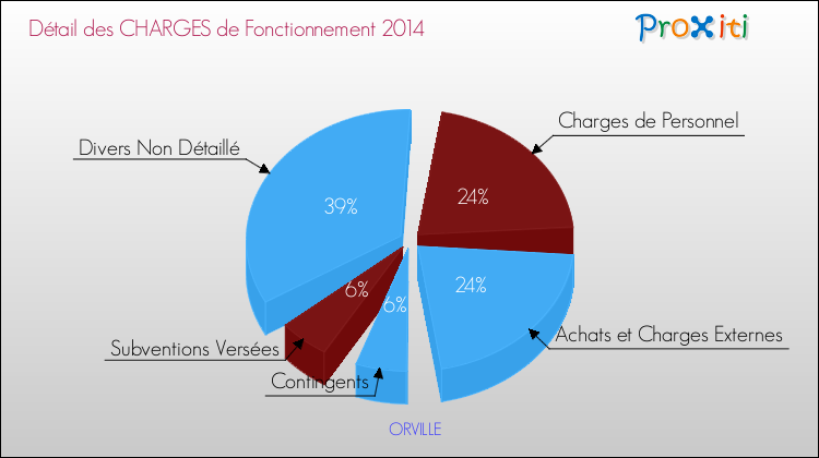 Décomposition des Charges de Fonctionnement 2014 de la commune de ORVILLE Charges de Fonctionnement 2014 pour la commune de ORVILLE