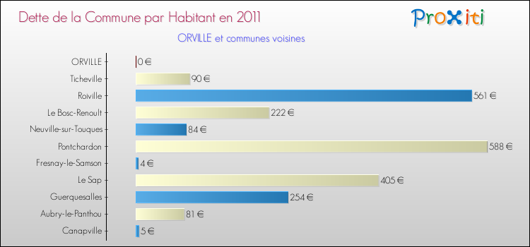 Dette par habitant de la commune en 2011 pour ORVILLE et les communes proches Comparaison de la dette par habitant de la commune en 2011 pour ORVILLE et les communes voisines