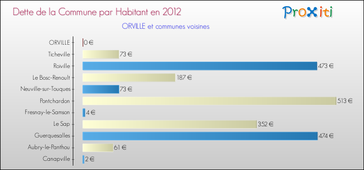 Dette par habitant de la commune en 2012 pour ORVILLE et les communes proches Comparaison de la dette par habitant de la commune en 2012 pour ORVILLE et les communes voisines
