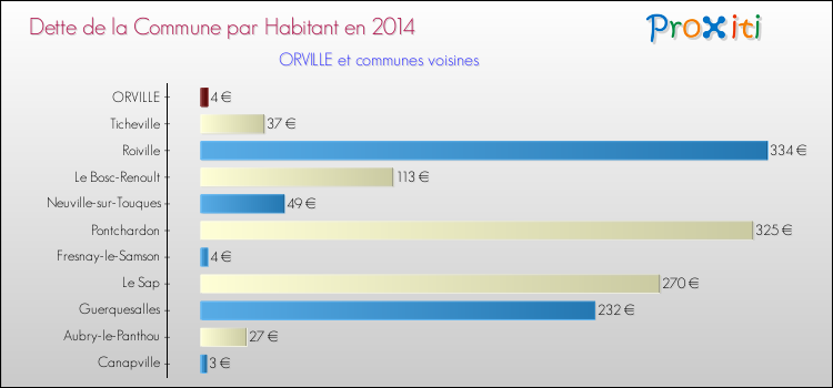 Dette par habitant de la commune en 2014 pour ORVILLE et les communes proches Comparaison de la dette par habitant de la commune en 2014 pour ORVILLE et les communes voisines